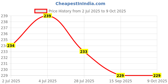 flipkart.com wangsa SF-400 Multi-Purposes Weighing Scale Price History Graph from 2 Jul 2025 to 8 Oct 2025
