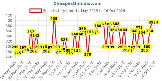 flipkart.com wangsales 10 PCS EASTAR 18650 3.7V 2000 MAH LITHIUM ION RECHARGEABLE BATTERY Electronic Components Electronic Hobby Kit wangsales Price History Graph from 14 May 2025 to 15 Oct 2025