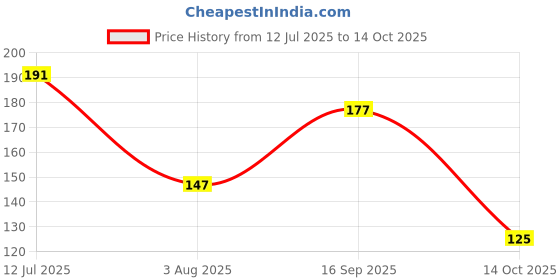 flipkart.com wangsales 2 Pcs Each Red Green Blue Yellow White Pink 12 Pcs 12V DC Coin LED Light Module Car Fancy Lights wangsales Price History Graph from 12 Jul 2025 to 14 Oct 2025