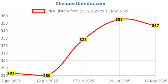 flipkart.com wangsales 6 PCS EASTAR 18650 3.7V 2200 MAH LITHIUM ION RECHARGEABLE BATTERY Electronic Components Electronic Hobby Kit wangsales Price History Graph from 2 Jun 2025 to 15 Nov 2025
