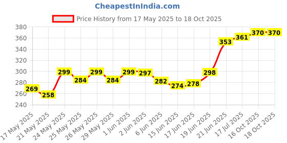 flipkart.com wangsales EASTAR 18650 3.7V 2000 MAH LITHIUM ION RECHARGEABLE BATTERY 8PCS PACK Electronic Components Electronic Hobby Kit wangsales Price History Graph from 17 May 2025 to 18 Oct 2025