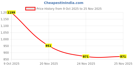 flipkart.com wannasky Camping Chairs - Supportive Chairs for Teens and Lightweight Individuals Foldable Carbon Steel Inversion Chair wannasky Price History Graph from 9 Oct 2025 to 25 Nov 2025