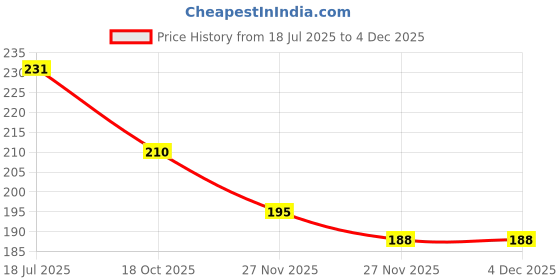 flipkart.com wanqlyn 2.6 inch Lid Set wanqlyn Price History Graph from 18 Jul 2025 to 4 Dec 2025