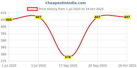 flipkart.com wanqlyn 5x5x5 Magic Cube Puzzles Toys wanqlyn Price History Graph from 1 Jul 2025 to 19 Oct 2025