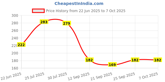 flipkart.com wanqlyn Analog Tally Counter wanqlyn Price History Graph from 22 Jun 2025 to 5 Oct 2025