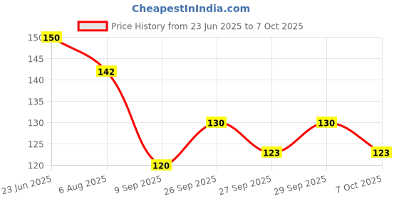 flipkart.com wanqlyn Bent Drinking Straw wanqlyn Price History Graph from 23 Jun 2025 to 7 Oct 2025