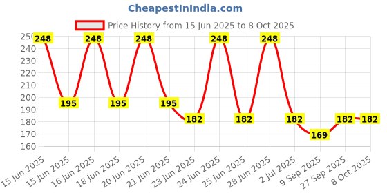 flipkart.com wanqlyn Bent Drinking Straw wanqlyn Price History Graph from 15 Jun 2025 to 7 Oct 2025