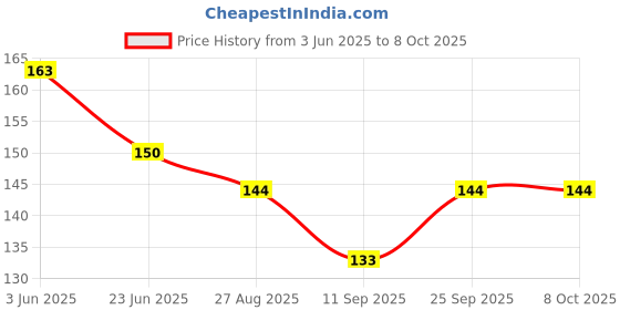 flipkart.com wanqlyn Bent Drinking Straw wanqlyn Price History Graph from 3 Jun 2025 to 7 Oct 2025