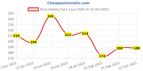 flipkart.com wanqlyn Bent Drinking Straw wanqlyn Price History Graph from 3 Jun 2025 to 15 Oct 2025