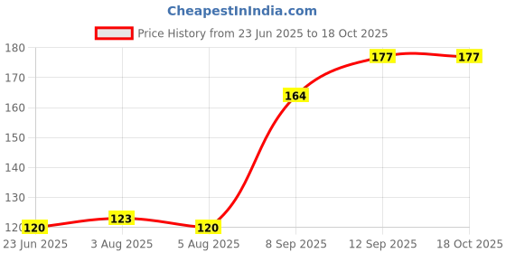 flipkart.com WANQLYN Cable 3 Cable Protector Price History Graph from 23 Jun 2025 to 16 Oct 2025