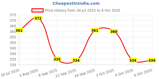 flipkart.com wanqlyn Digital Tally Counter wanqlyn Price History Graph from 30 Jul 2025 to 4 Oct 2025