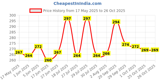 flipkart.com wanqlyn Digital Tally Counter wanqlyn Price History Graph from 17 May 2025 to 25 Oct 2025