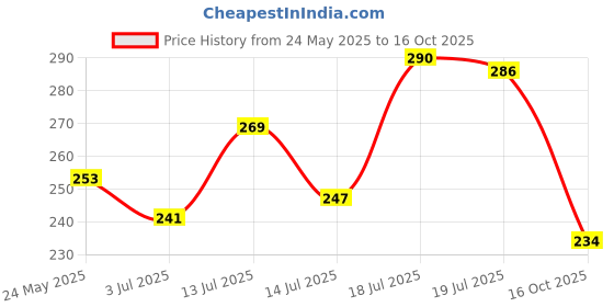 flipkart.com wanqlyn Digital Tally Counter wanqlyn Price History Graph from 24 May 2025 to 16 Oct 2025
