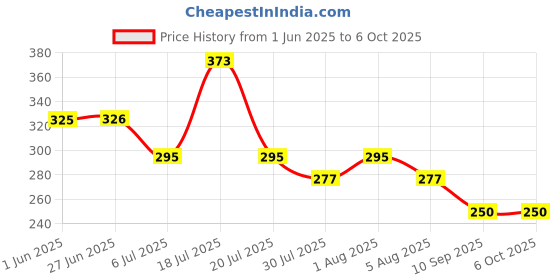 flipkart.com wanqlyn Digital Tally Counter wanqlyn Price History Graph from 1 Jun 2025 to 5 Oct 2025