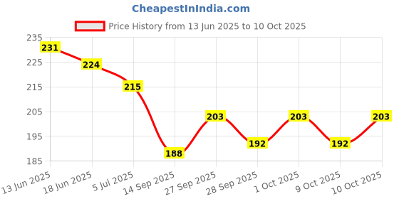 flipkart.com wanqlyn Dobble Spot It wanqlyn Price History Graph from 13 Jun 2025 to 10 Oct 2025