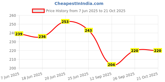 flipkart.com wanqlyn Eating Bone China Japanese Chopstick wanqlyn Price History Graph from 7 Jun 2025 to 20 Oct 2025