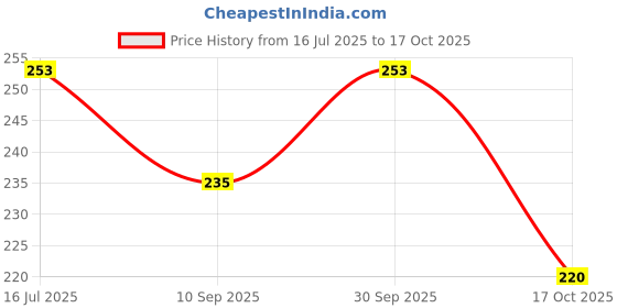 flipkart.com wanqlyn Eating Plastic Japanese Chopstick wanqlyn Price History Graph from 16 Jul 2025 to 17 Oct 2025