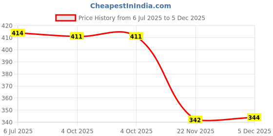 flipkart.com wanqlyn Educational Game for Kids, Adults wanqlyn Price History Graph from 6 Jul 2025 to 5 Dec 2025