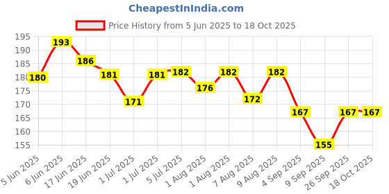 flipkart.com wanqlyn Fruit Feeder Cute Medium Flow Nipple wanqlyn Price History Graph from 5 Jun 2025 to 18 Oct 2025