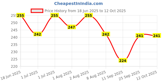 flipkart.com wanqlyn Fruit Feeder Cute(Pack of 2) Medium Flow Nipple wanqlyn Price History Graph from 18 Jun 2025 to 12 Oct 2025