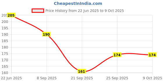 flipkart.com wanqlyn LCD Board 9002 (4) wanqlyn Price History Graph from 22 Jun 2025 to 8 Oct 2025