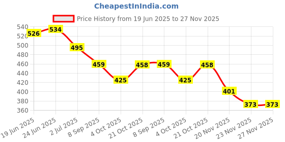 flipkart.com wanqlyn Let the kids and the adults play happily together Inflatable Swimming Pool wanqlyn Price History Graph from 19 Jun 2025 to 27 Nov 2025
