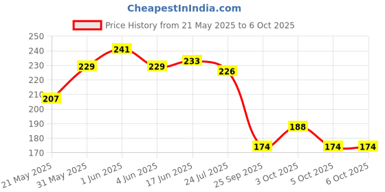 flipkart.com wanqlyn Mini Slide Projector Torch wanqlyn Price History Graph from 21 May 2025 to 6 Oct 2025