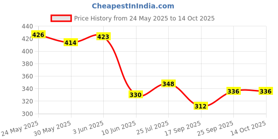 flipkart.com wanqlyn Multi Color Vent Grape Stress Ball Handball wanqlyn Price History Graph from 24 May 2025 to 13 Oct 2025