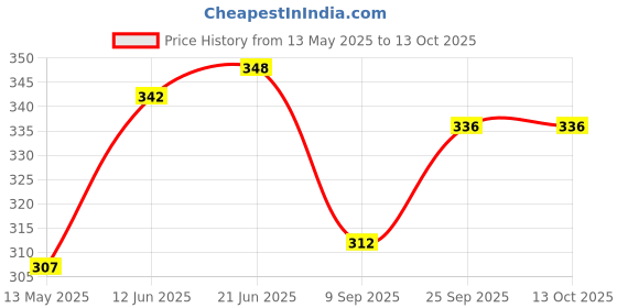 flipkart.com wanqlyn Multi Colour Play Ball for Kid and Adults Pool Ball wanqlyn Price History Graph from 13 May 2025 to 13 Oct 2025