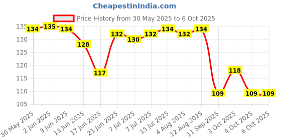 flipkart.com wanqlyn Multifunctional Geometric Ruler Multifunctional Student Math Ruler Ruler wanqlyn Price History Graph from 30 May 2025 to 5 Oct 2025