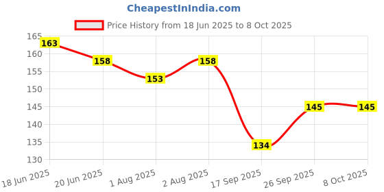 flipkart.com wanqlyn Nibbler Kids Safe Medium Flow Nipple wanqlyn Price History Graph from 18 Jun 2025 to 7 Oct 2025