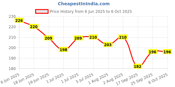flipkart.com wanqlyn Nibbler Kids Safe (Pack Of 2) Medium Flow Nipple wanqlyn Price History Graph from 6 Jun 2025 to 5 Oct 2025