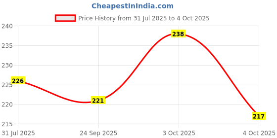 flipkart.com wanqlyn Pink Free Size Bath Robe wanqlyn Price History Graph from 31 Jul 2025 to 4 Oct 2025