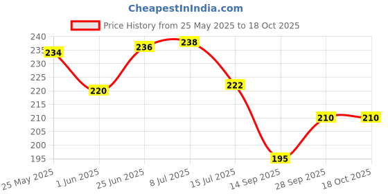 flipkart.com wanqlyn Plastic Baby Play Mat wanqlyn Price History Graph from 25 May 2025 to 18 Oct 2025