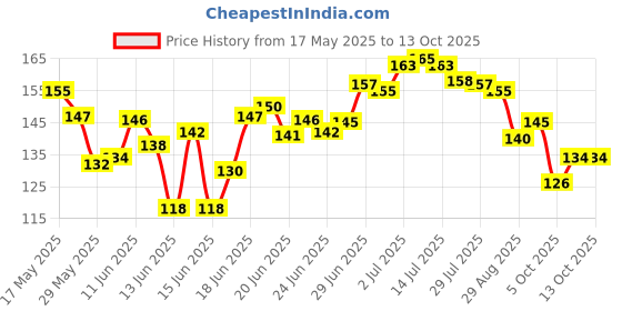 flipkart.com wanqlyn Plastic Movable Drawing Template Measuring Math Ruler Ruler wanqlyn Price History Graph from 17 May 2025 to 12 Oct 2025