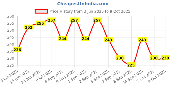 flipkart.com wanqlyn Plastic Ring Toss Quoits Hoopla Throw Game for Toddlers wanqlyn Price History Graph from 3 Jun 2025 to 7 Oct 2025