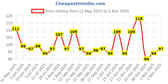 flipkart.com wanqlyn PVC (Polyvinyl Chloride), Rubber Bathroom Mat wanqlyn Price History Graph from 12 May 2025 to 1 Nov 2025