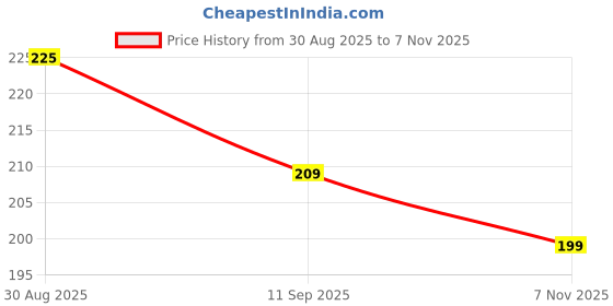 flipkart.com wanqlyn PVC (Polyvinyl Chloride), Rubber Bathroom Mat wanqlyn Price History Graph from 30 Aug 2025 to 7 Nov 2025