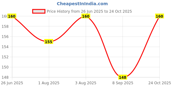 flipkart.com wanqlyn Safety Knee Pad Cover Socks for Protection while Crawling01 Light Blue Baby Knee Pads wanqlyn Price History Graph from 26 Jun 2025 to 24 Oct 2025