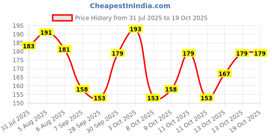 flipkart.com wanqlyn Self Adhesive Transparent Book Covers – 30 Pcs A5/B5/A4 Sizes Book Cover wanqlyn Price History Graph from 31 Jul 2025 to 18 Oct 2025
