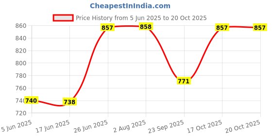 flipkart.com wanqlyn Small 1 L Backpack College Rucksack Fashion Casual Daypack Women Bookbag Schoolbag wanqlyn Price History Graph from 5 Jun 2025 to 20 Oct 2025