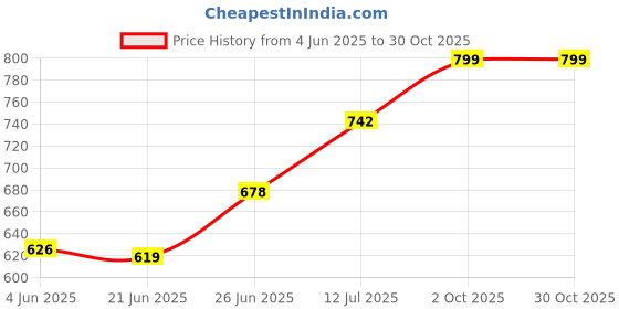 flipkart.com wanqlyn Small 1 L Backpack Mini Girls Cute Small Purse Women Travel Shoulder Bag wanqlyn Price History Graph from 4 Jun 2025 to 30 Oct 2025
