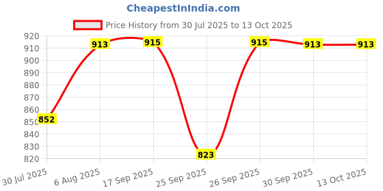 flipkart.com wanqlyn Small 15 L Backpack Spacy unisex wanqlyn Price History Graph from 30 Jul 2025 to 13 Oct 2025