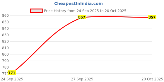 flipkart.com wanqlyn Small 20 L Backpack Lightweight Women Backpack,3 in 1 Waterproof Nylon Anti-theft Shoulder Bag wanqlyn Price History Graph from 24 Sep 2025 to 19 Oct 2025