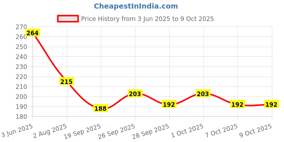 flipkart.com wanqlyn SPOT IT Card Game Unique and Special Cards Game Collation wanqlyn Price History Graph from 3 Jun 2025 to 8 Oct 2025