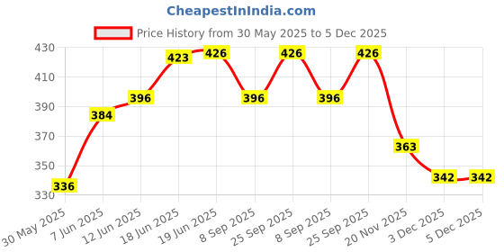 flipkart.com wanqlyn Sunset Glow Round Colourful Ring Inflatable Swimming Pool wanqlyn Price History Graph from 30 May 2025 to 3 Dec 2025