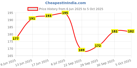 flipkart.com wanqlyn Wooden Tetris Russian Block Jigsaw Puzzle Toy wanqlyn Price History Graph from 6 Jun 2025 to 5 Oct 2025