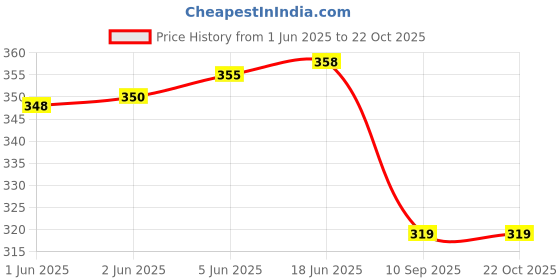 flipkart.com wanquila Women Bodycon Black Maxi/Full Length Dress wanquila Price History Graph from 1 Jun 2025 to 21 Oct 2025