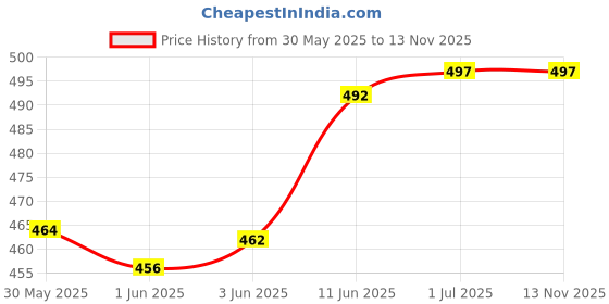 flipkart.com wanted Men Cargos wanted Price History Graph from 30 May 2025 to 13 Nov 2025