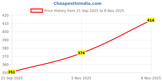 flipkart.com wanted Men Loose Fit Mid Rise Black Jeans wanted Price History Graph from 21 Sep 2025 to 5 Nov 2025